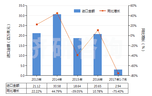2013-2017年7月中國其他鉆探機用零件(HS84314320)進口總額及增速統(tǒng)計